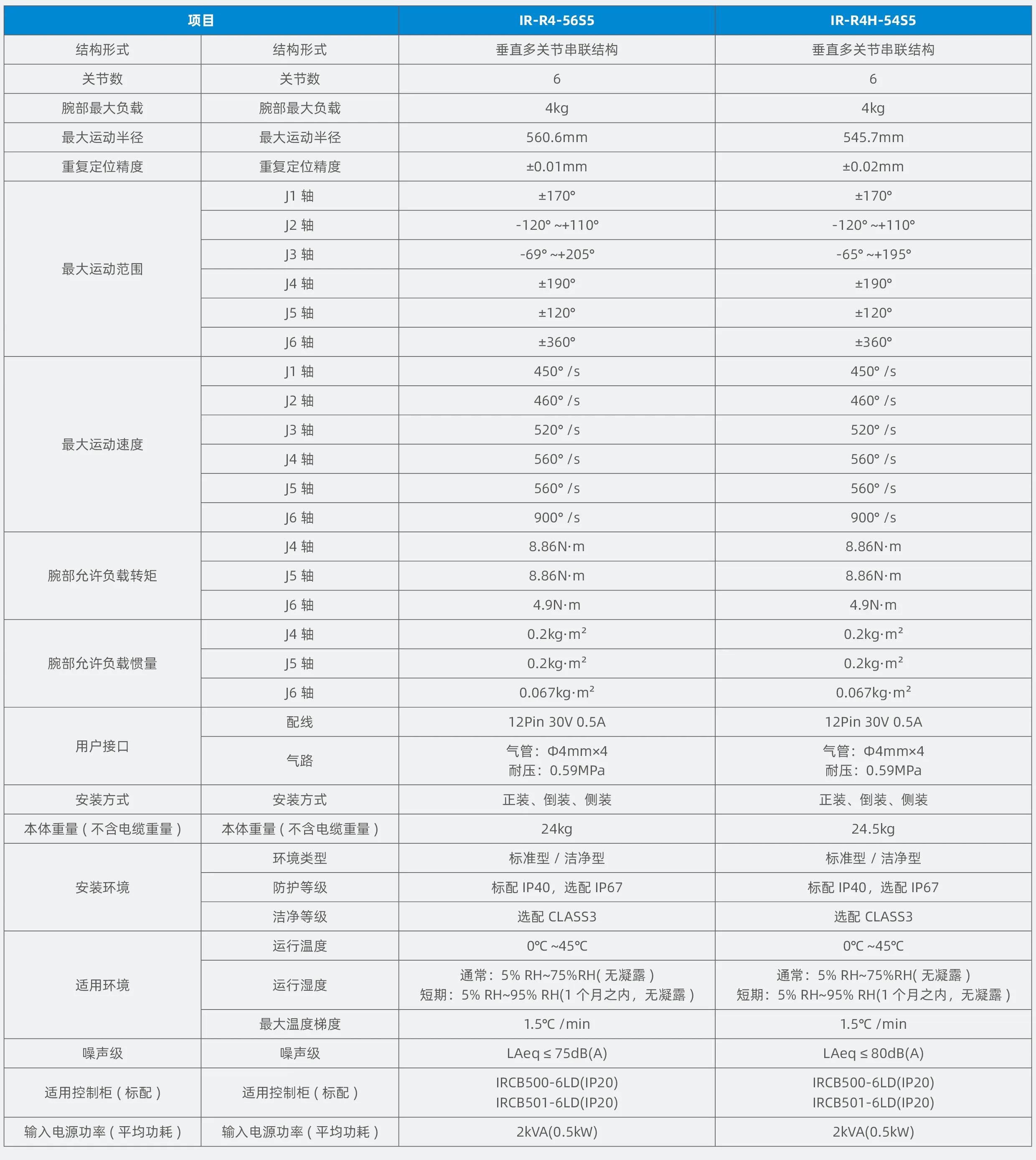 汇川IR-R4系列  六关节机器人 IR-R4-56S5 IR-R4H-54S5 第2张