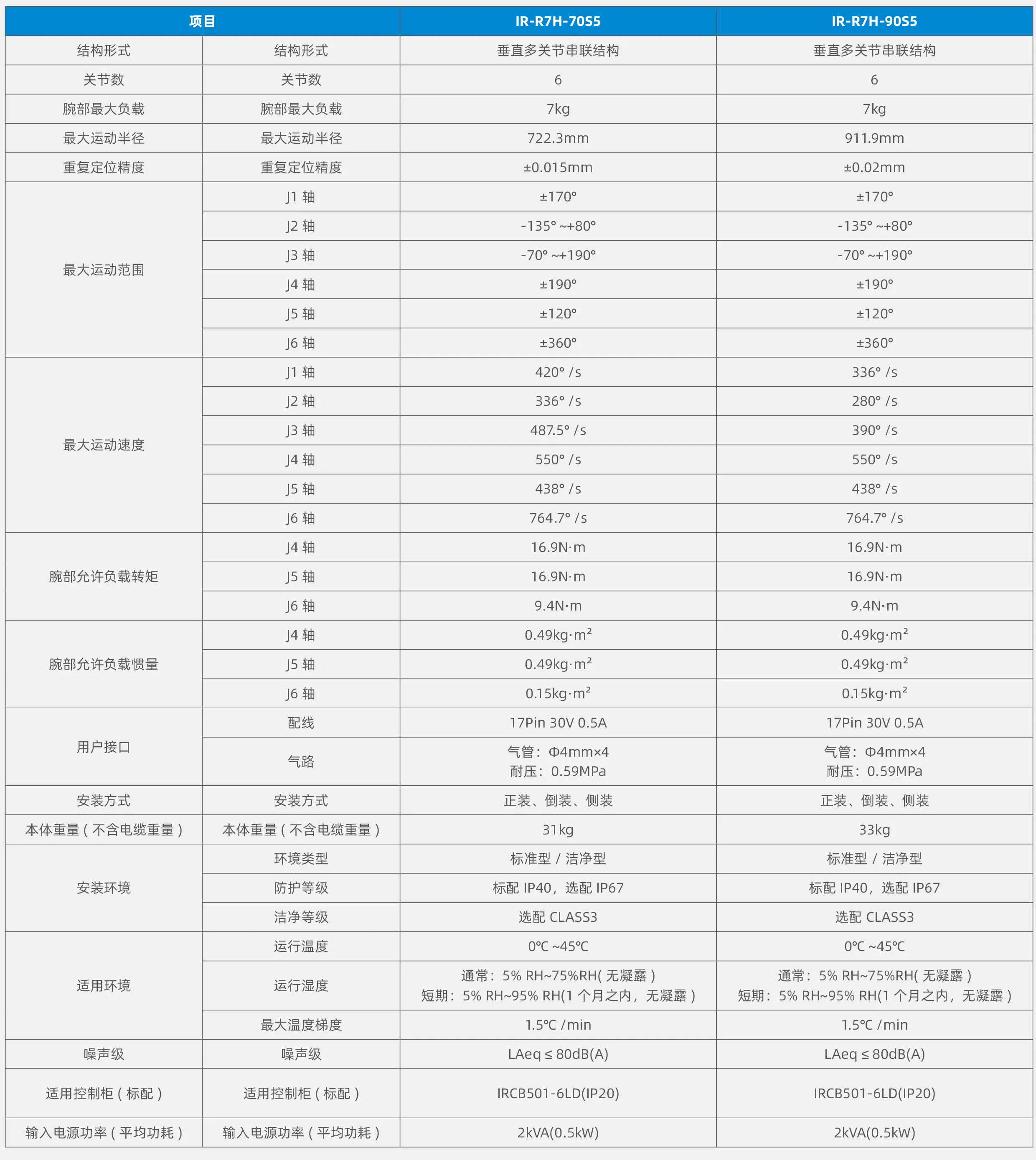 汇川IR-R7H系列 六关节机器人 IR-R7H-70S5 IR-R7H-90S5 第2张 汇川IR-R7H系列 六关节机器人 IR-R7H-70S5 IR-R7H-90S5 第2张