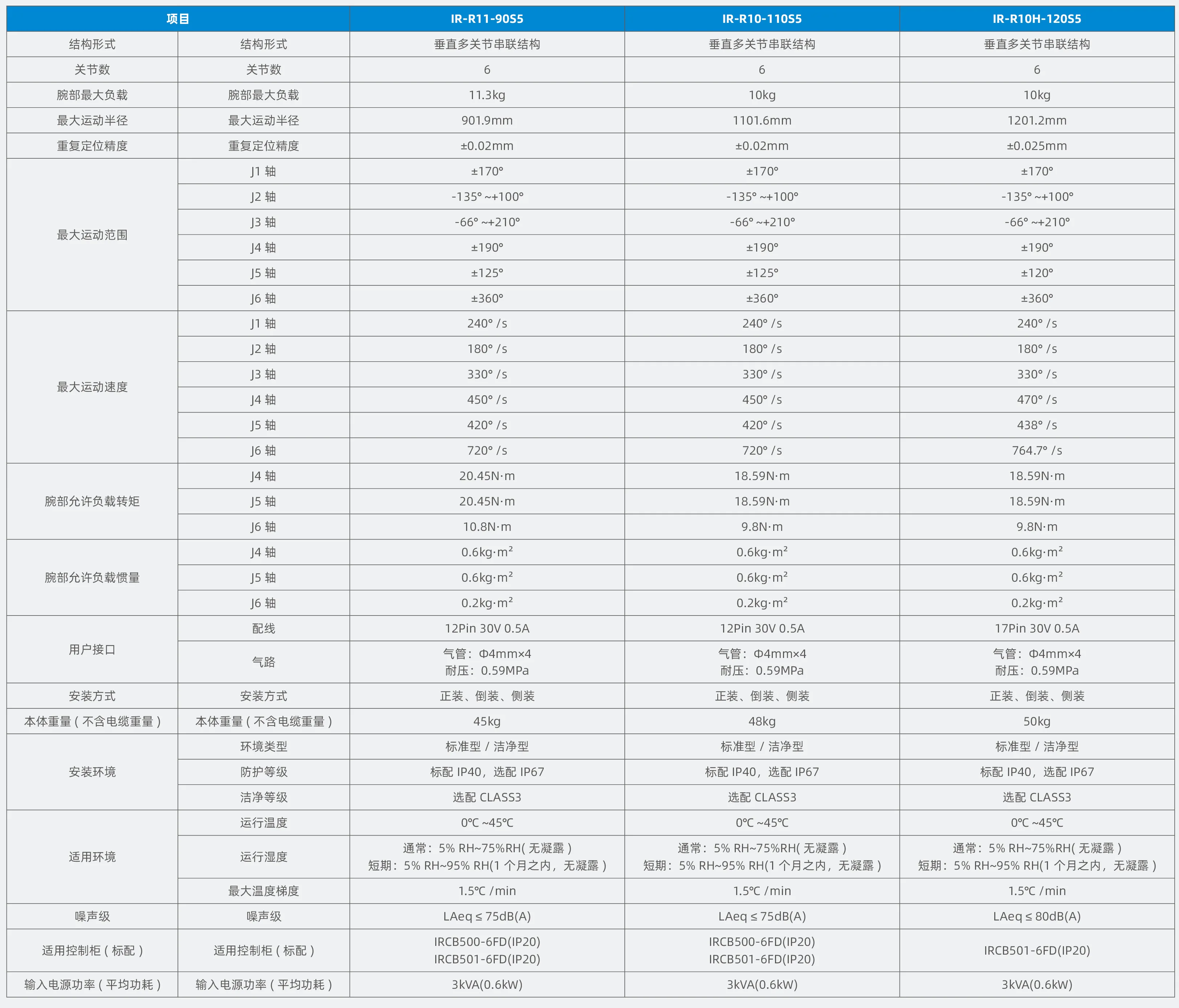 汇川IR-R10桌面型&R10H&R11系列  六关节机器人 汇川IR-R10桌面型&R10H&R11系列 IR-R11-90S5 IR-R10-110S5 IR-R10H-120S5 第2张