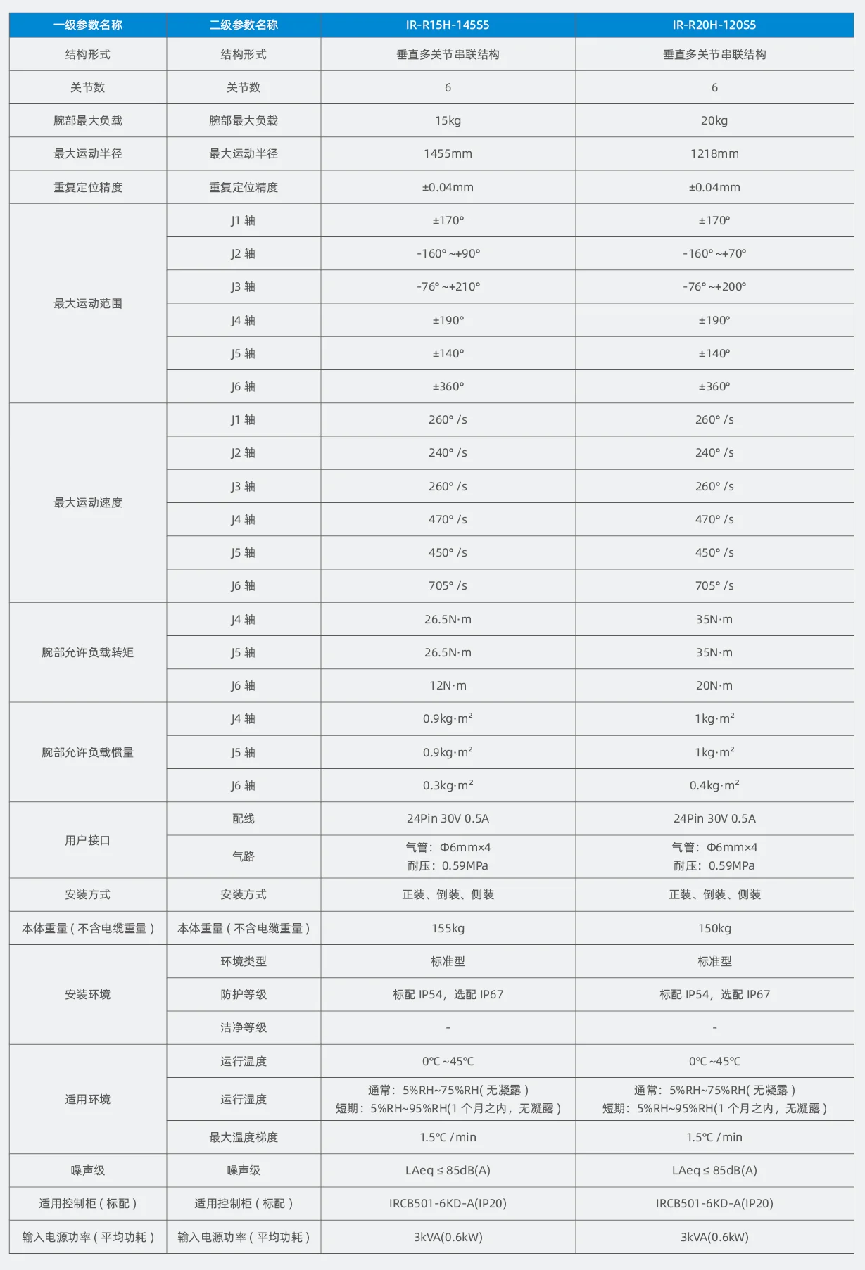 汇川IR-R15H&R20H系列  六关节机器人 汇川IR-R15H&R20H系列 六关节机器人，IR-R15H-145S5， IR-R20H-120S5 第2张
