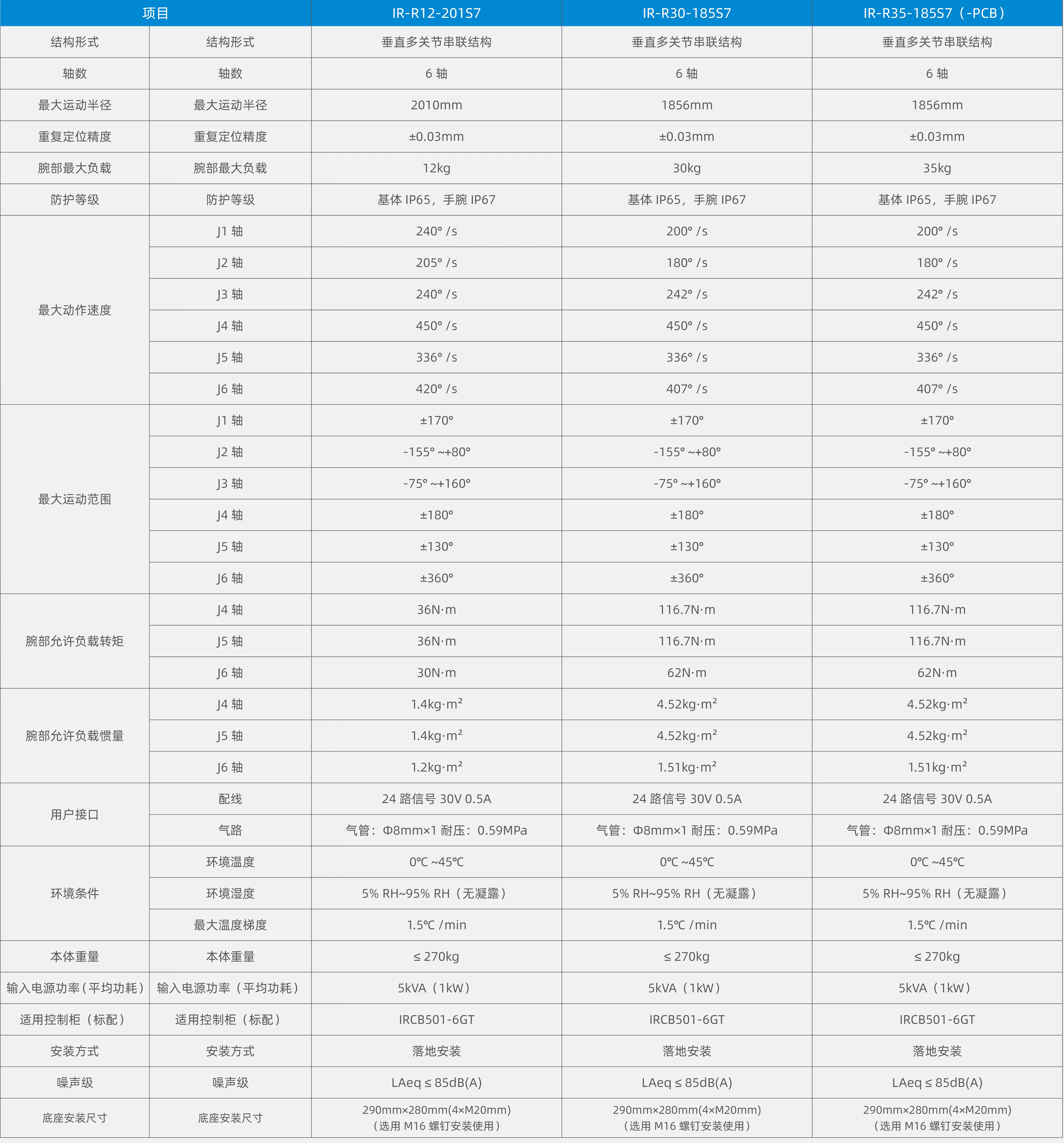 汇川IR-R12&R30&R35系列  六关节机器人 汇川IR-R12&R30&R35系列 IR-R12-201S7 IR-R30-185S7 IR-R35-185S7(-PCB) 第2张