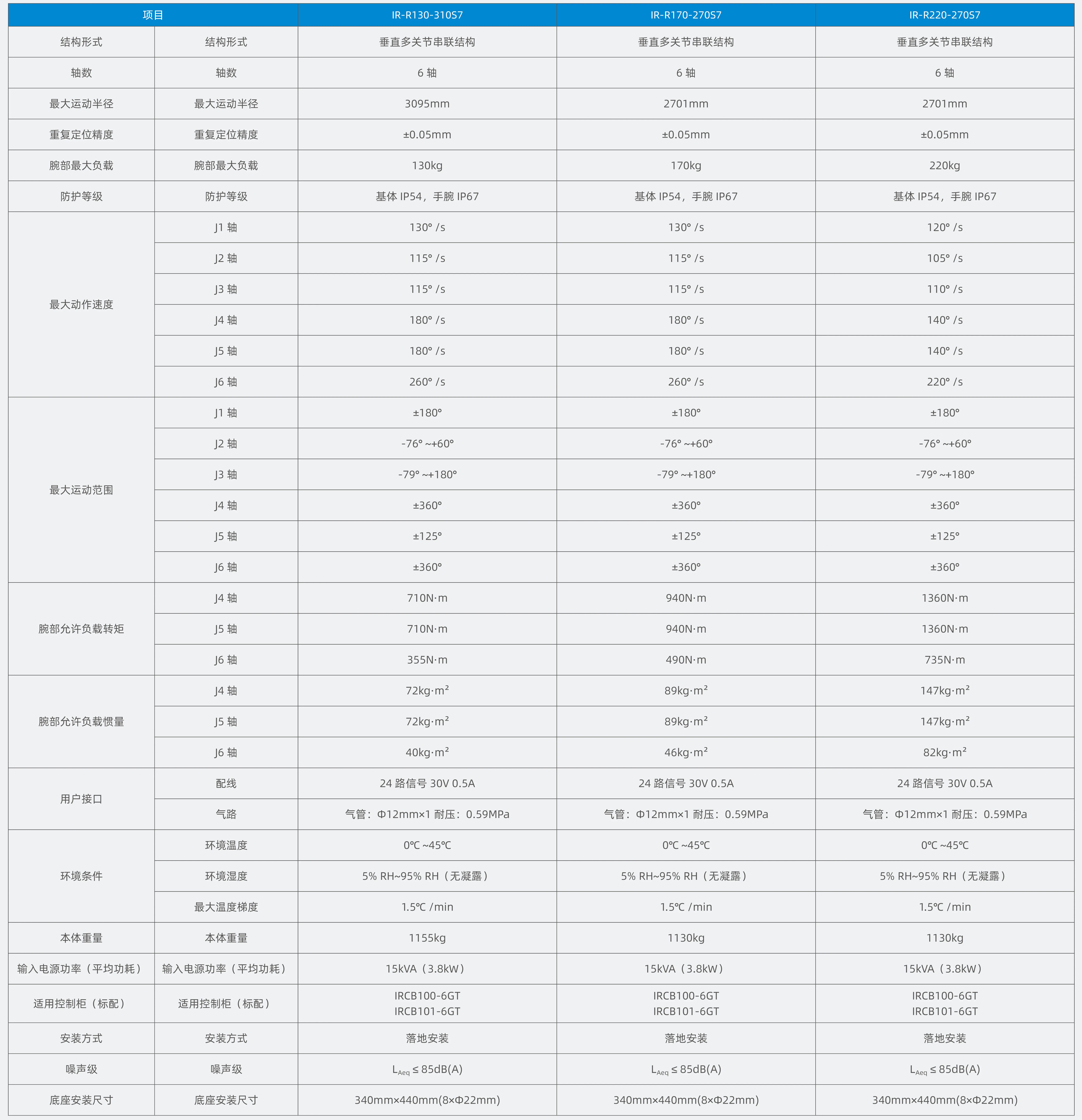 汇川IR-R130&R170&R220系列  六关节机器人 汇川IR-R130&R170&R220系列 IR-R130-310S7 IR-R170-270S7 IR-R220-270S7 第2张