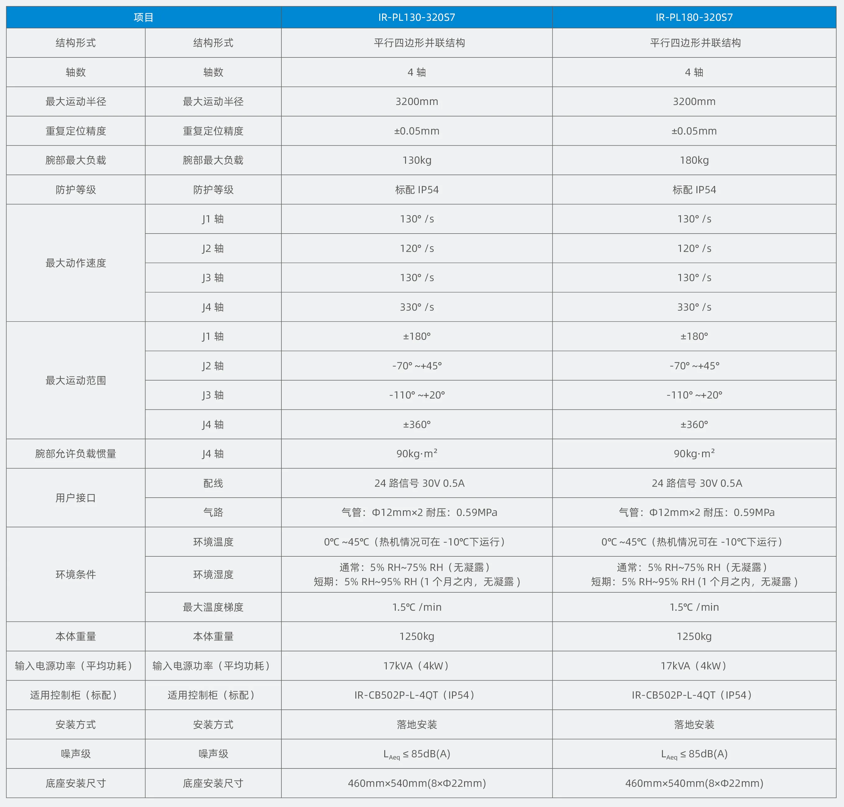 汇川IR-PL130&PL180系列码垛机器人 汇川IR-PL130&PL180系列  码垛机器人 IR-PL130-320S7 IR-PL180-320S7 第2张
