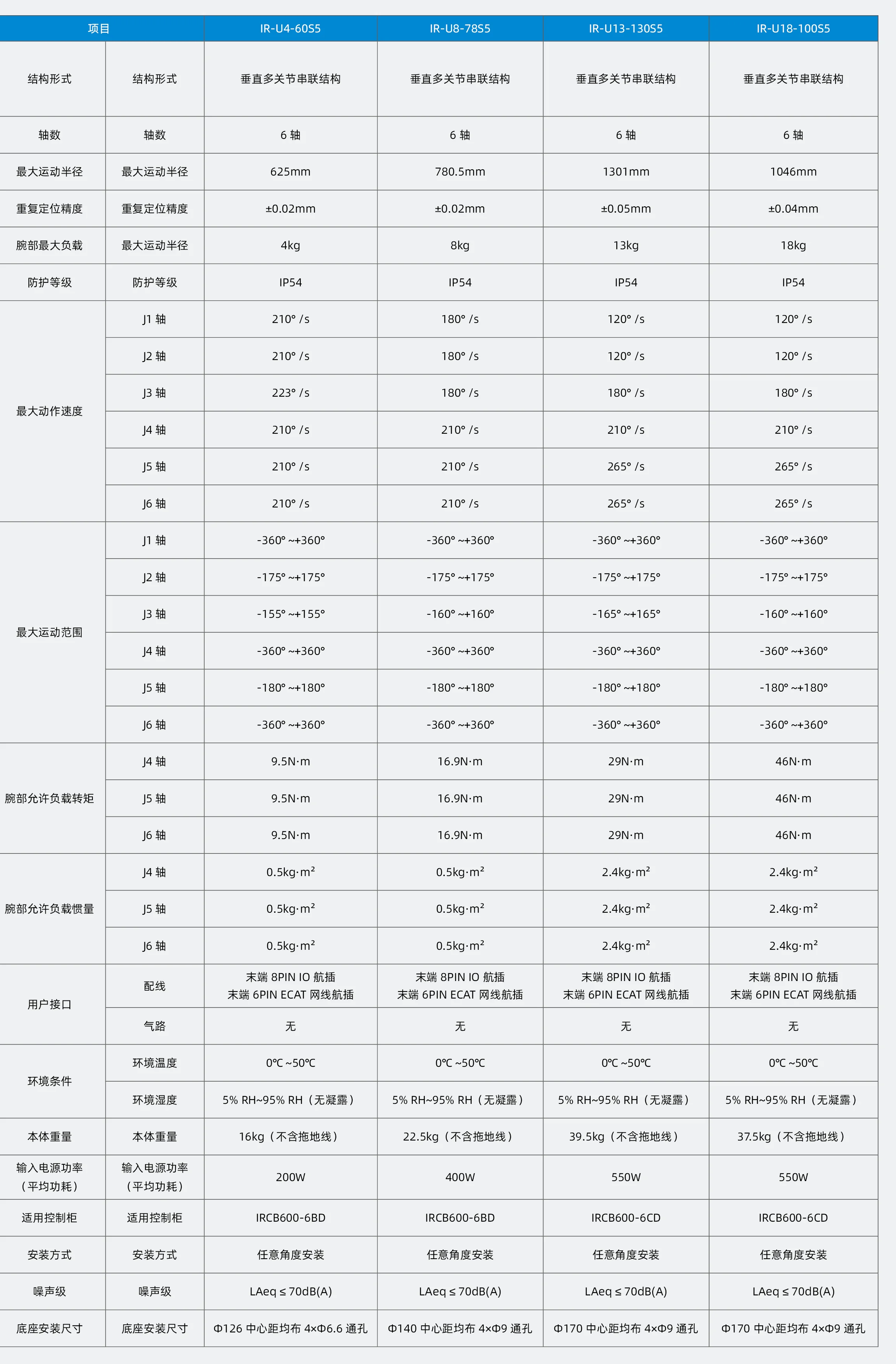 汇川IR-U4&U8&U13&U18系列  协作机器人 汇川IR-U4&U8&U13&U18系列 IR-U4-60S5 IR-U8-78S5 IR-U13-130S5 IR-U18-100S5 第2张